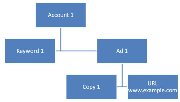 Multiple Ads Account 1