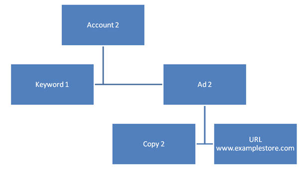 Multiple Ads Account 2