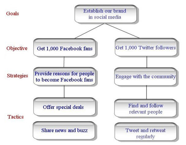 internet marketing campaign goals 4 steps to plan your media objectives
