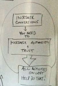 Marketing efforts bottom line All marketing efforts have the same bottom line; to increase conversions/revenue.