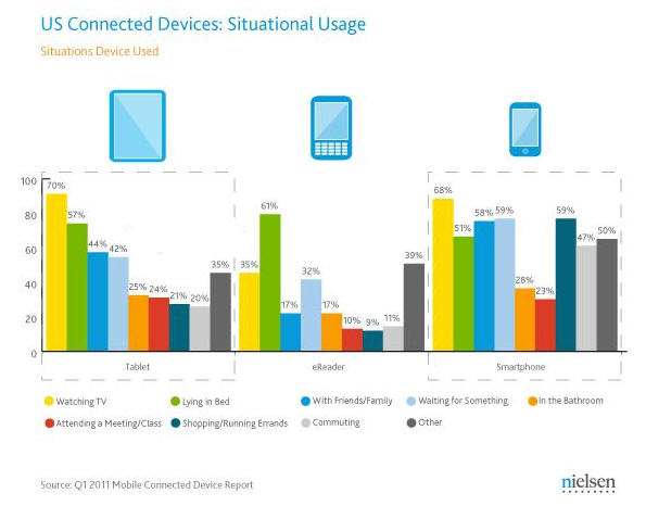 chart showing situational usage of devices