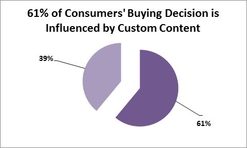 Pie chart showing that 61 % of Consumers' Buying Decisions are influenced by custom content, while 39% are not.