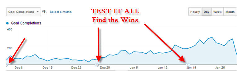 conversion rise from organic traffic due to testing while website was under penalty