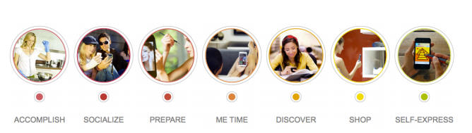 The 7 mobile moments segments found by the AOL research study.