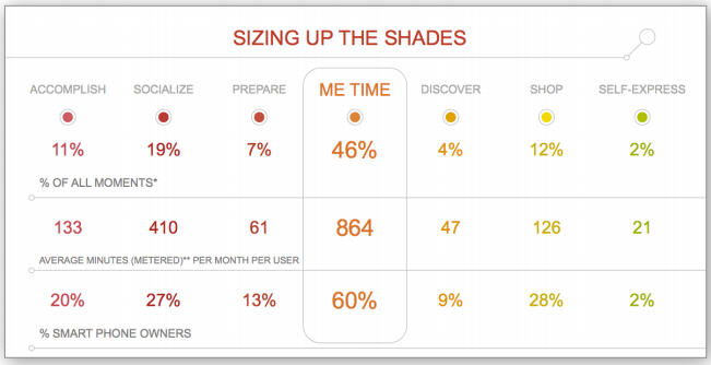 The results of the 7 Shades of Mobile research study.