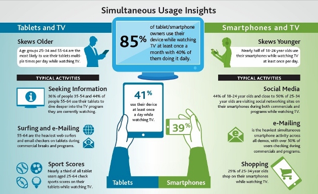 Nielsen Connected Devices Study Q2 2012 presenting mobile device simultaneous usage statistics.