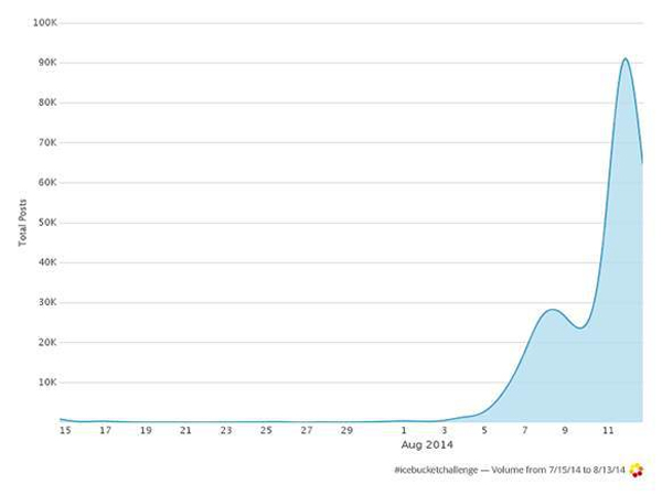 Graph showing the #IceBucketChallenge hashtag from 7/15/14 - 8/13/14 from Digiday