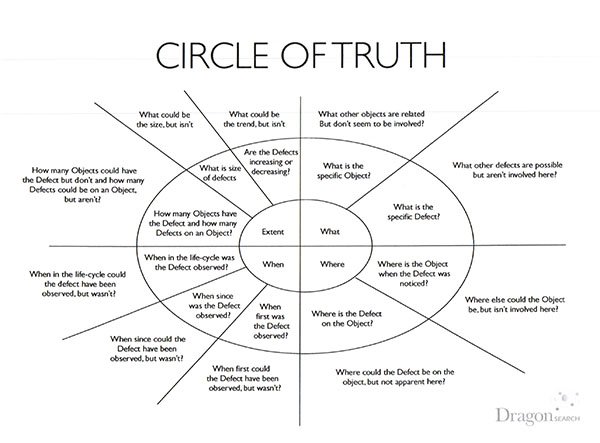 A template of the circle of truth used for problem solving and data collection