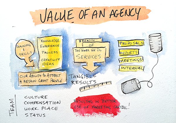 A diagram showing the value of an agency