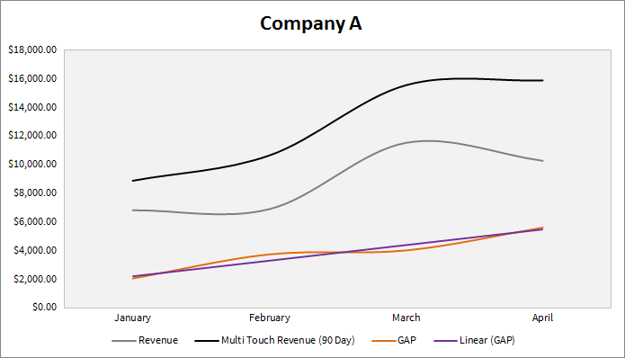 Gap analysis for a 2 year old startup company.