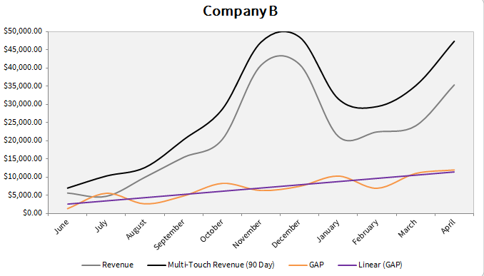 Gap analysis for a major brand.