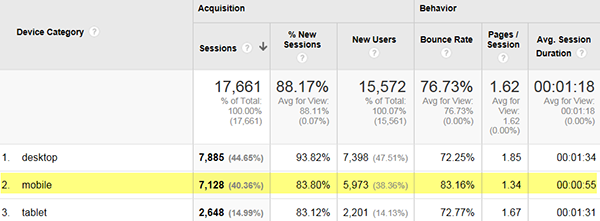 Screeenshot in google analytics of mobile user behavior