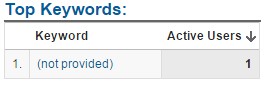 A screenshot of not provided keywords for twitter results