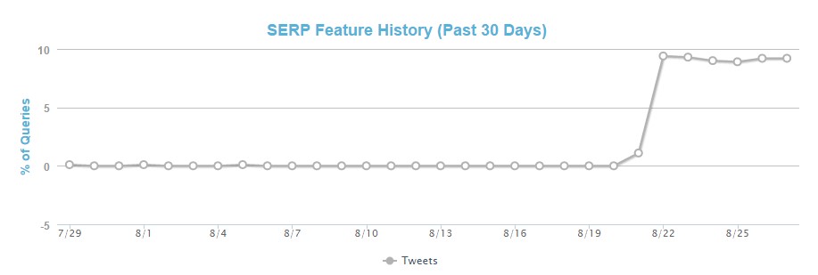 A screenshot showing a chart for a SERP feature history