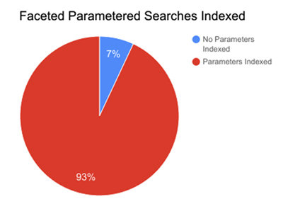 A pie chart showing the percentage of faceted parameter search on the demandware platform