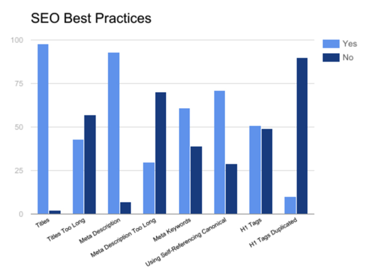 A chart showing the SEO best practices and issues for sites on Demandware