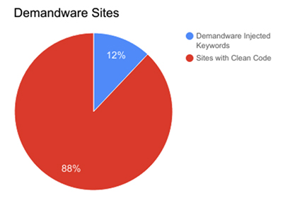 A pie chart showing Demandware sites meta keywords