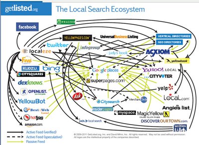 The Local Search Ecosystem by David Mihm The Local Search Ecosystem by David Mihm