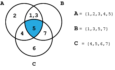 boolean search operators dragon360 venn diagram boolean
