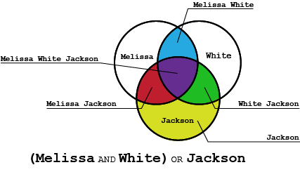 Venn diagram highlighting the intersection of the name Melissa with the last name of White, then combined with instances of the name Jackson to represent the Boolean search string, (Melissa AND White) OR Jackson.
