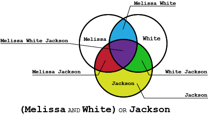 boolean search operators dragon360 venn diagram boolean