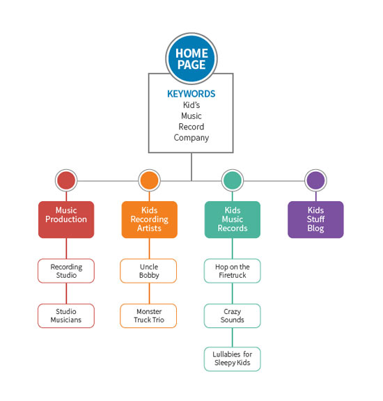 Keyword Research Helps Structure Your Website U0026 Focus Your